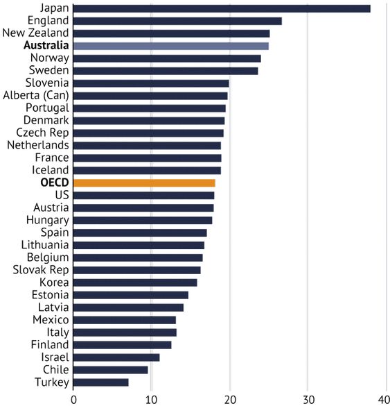 OECD results